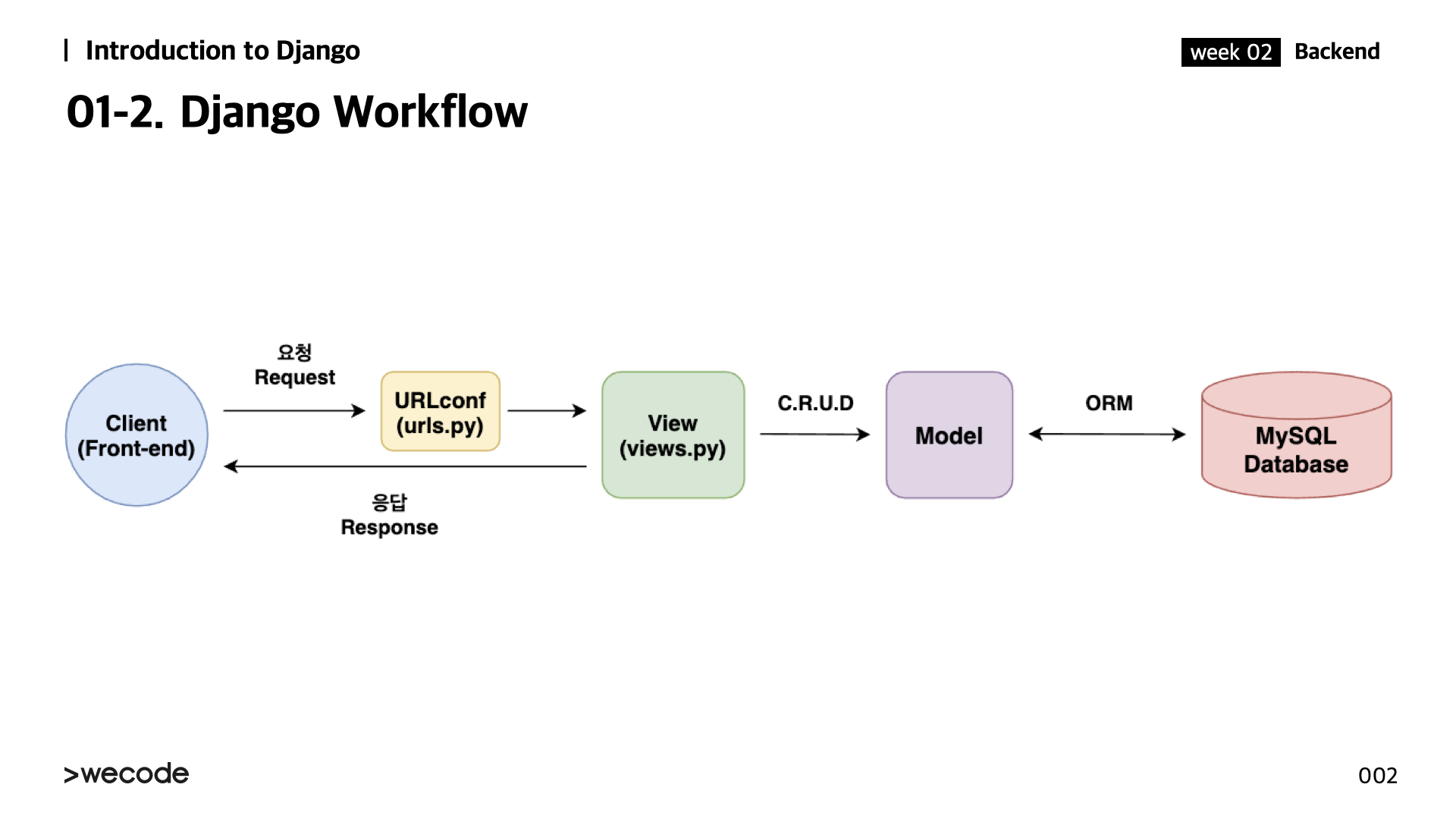 복습! Reviewing workflows of Django (MVT pattern)